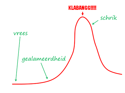 3 soorten angst