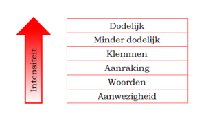 Niveaus bij acuut gebruik van geweld