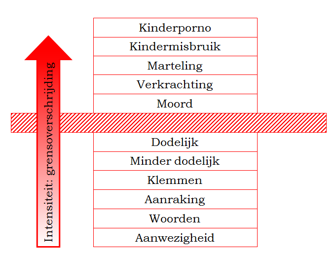 Geweld op de schaal van het overschrijden van grenzen