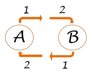 Een contactmodel