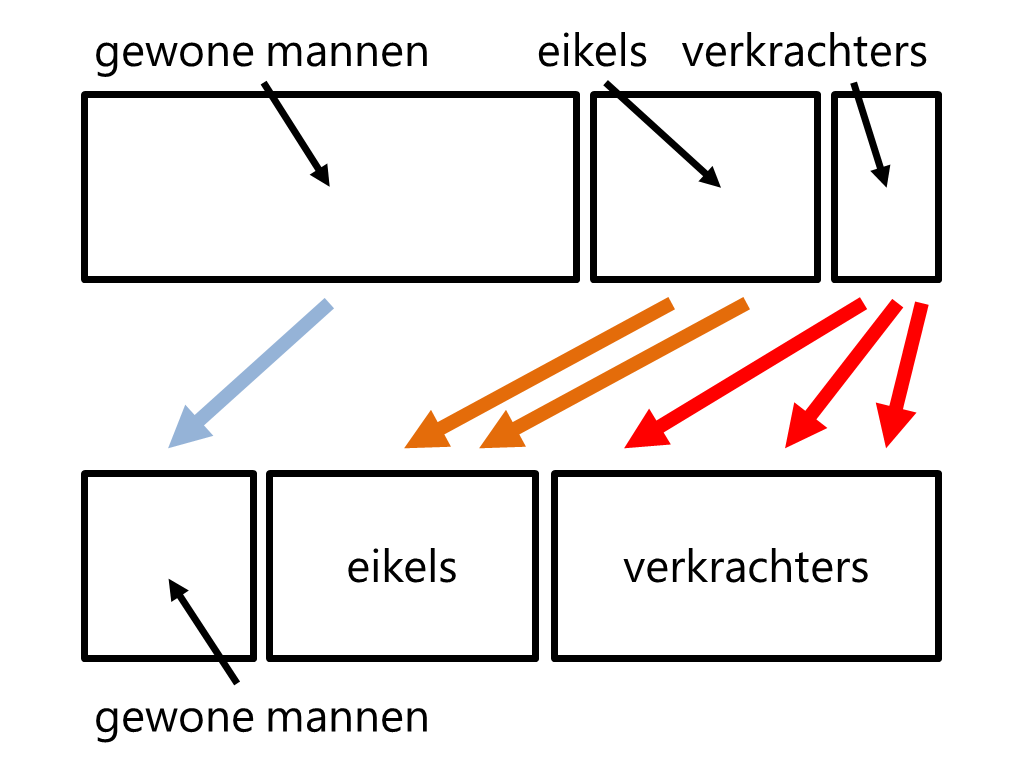 populatie en neiging tot toenaderen