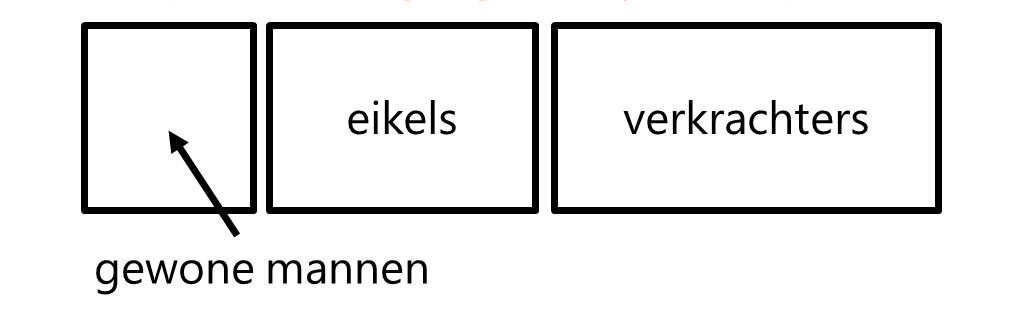 verdeling in mannen, eikels en verkrachters zoals je hem misschien ziet